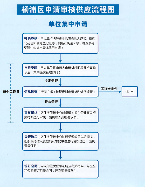 楊浦區公租房申請審核流程圖 - 上海市楊浦區公共租賃住房運營管理